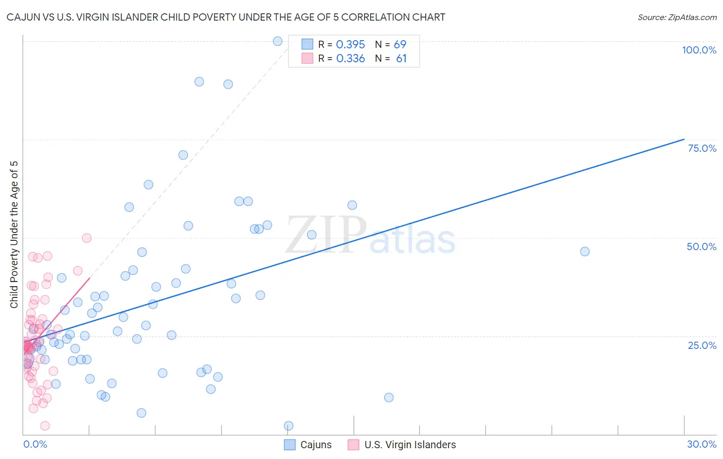 Cajun vs U.S. Virgin Islander Child Poverty Under the Age of 5