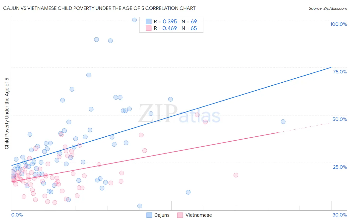 Cajun vs Vietnamese Child Poverty Under the Age of 5
