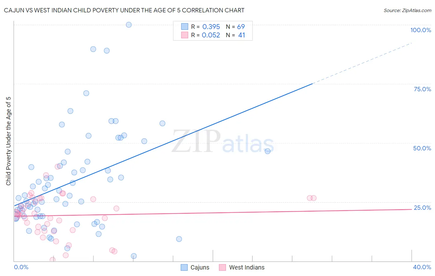 Cajun vs West Indian Child Poverty Under the Age of 5
