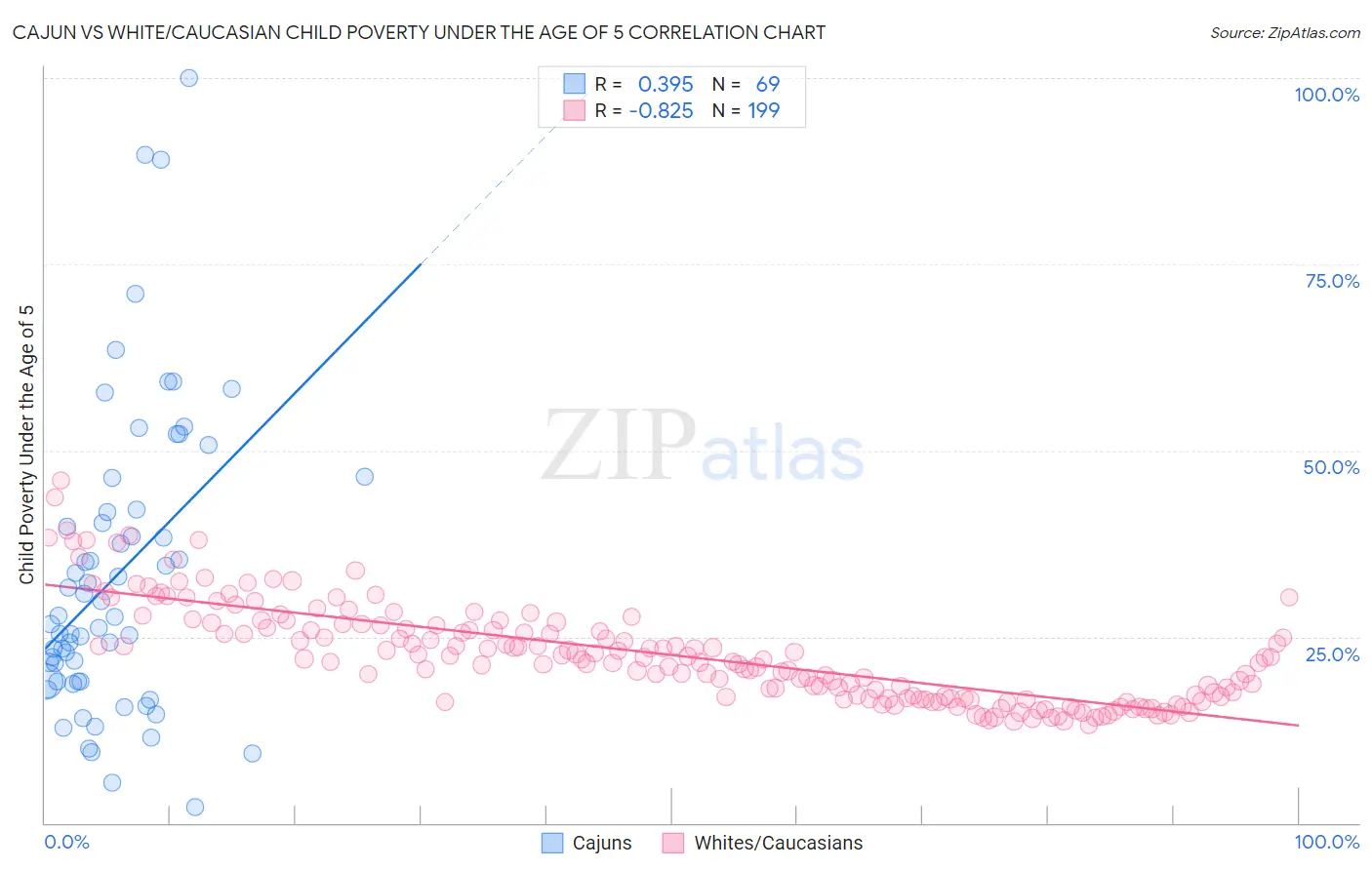 Cajun vs White/Caucasian Child Poverty Under the Age of 5
