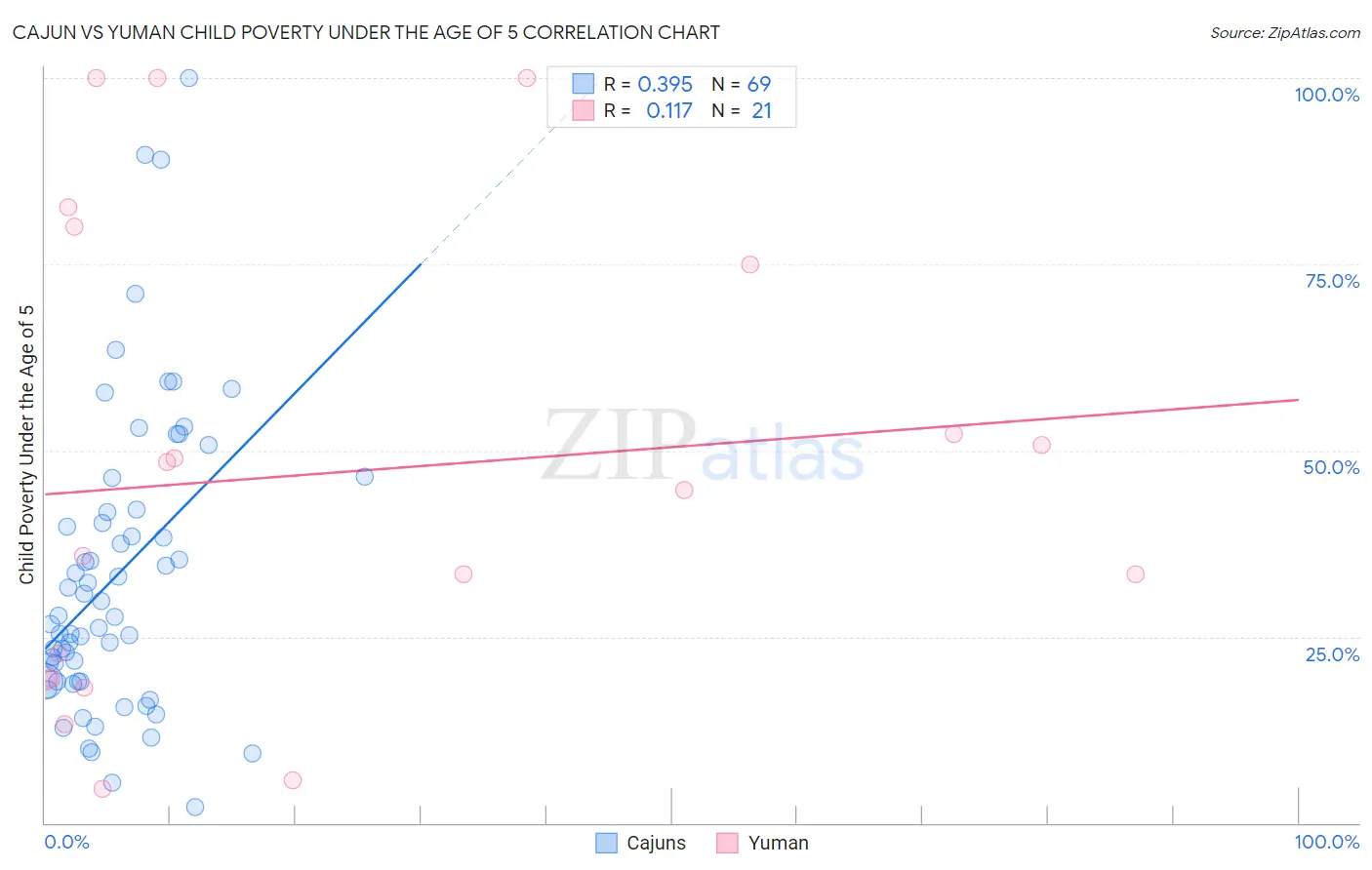 Cajun vs Yuman Child Poverty Under the Age of 5