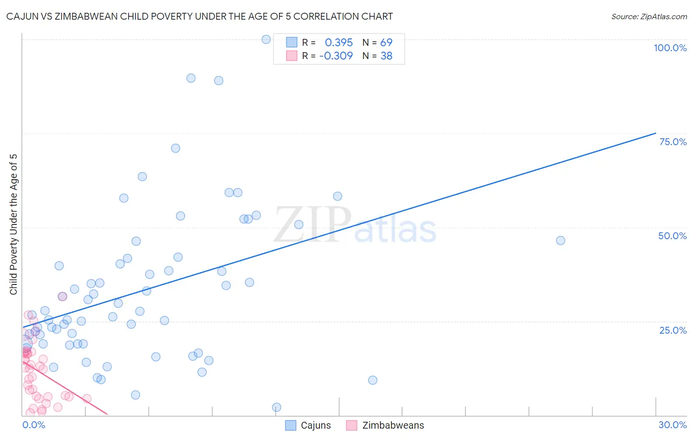 Cajun vs Zimbabwean Child Poverty Under the Age of 5