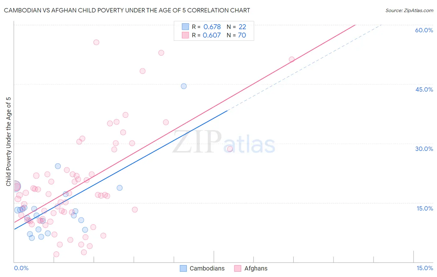 Cambodian vs Afghan Child Poverty Under the Age of 5