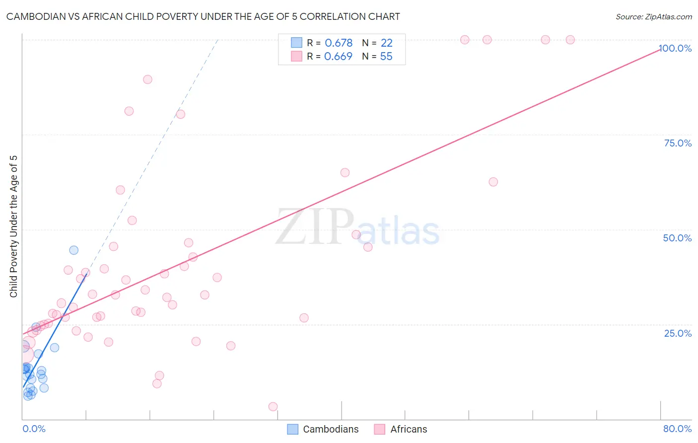 Cambodian vs African Child Poverty Under the Age of 5
