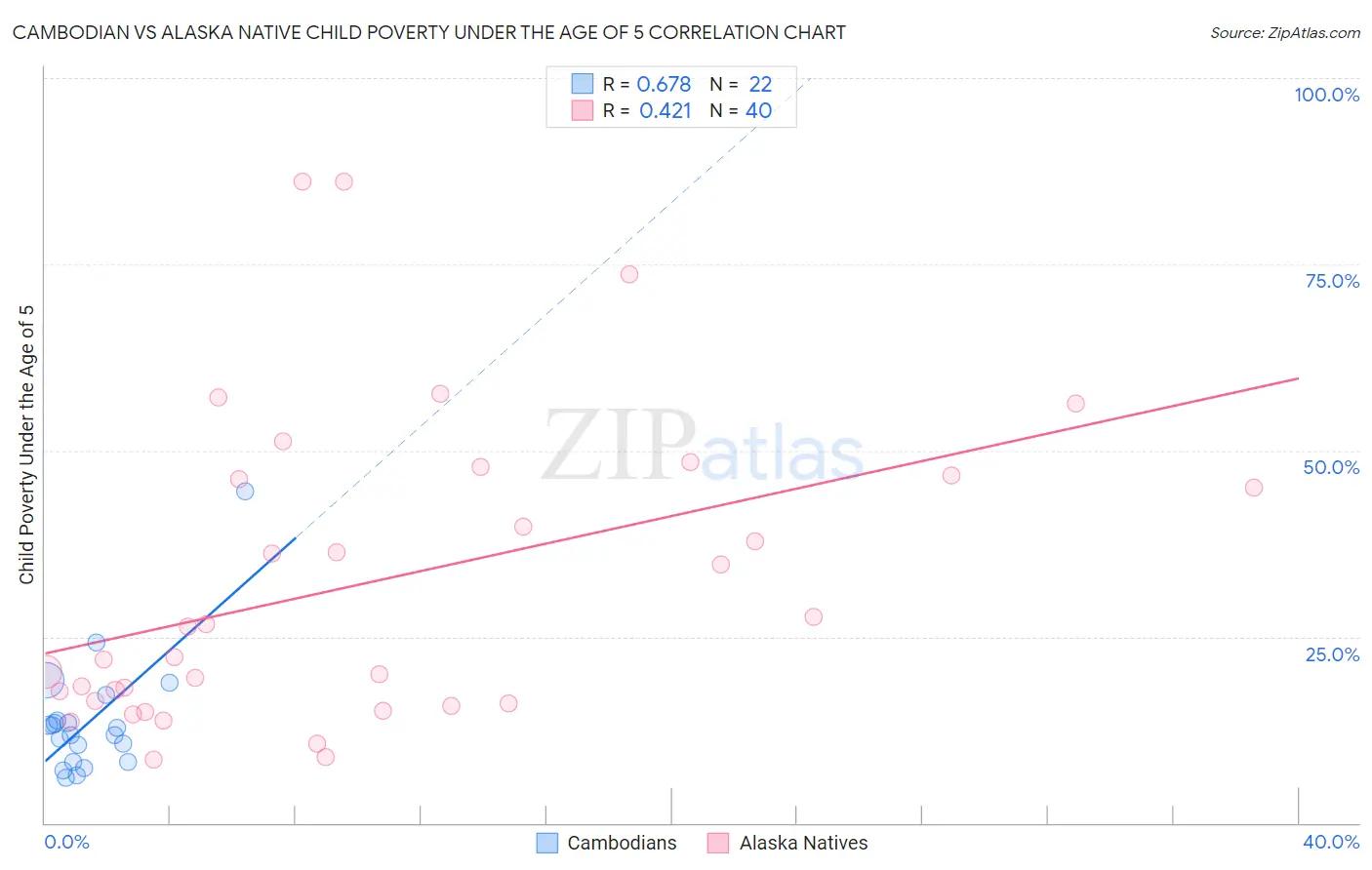 Cambodian vs Alaska Native Child Poverty Under the Age of 5