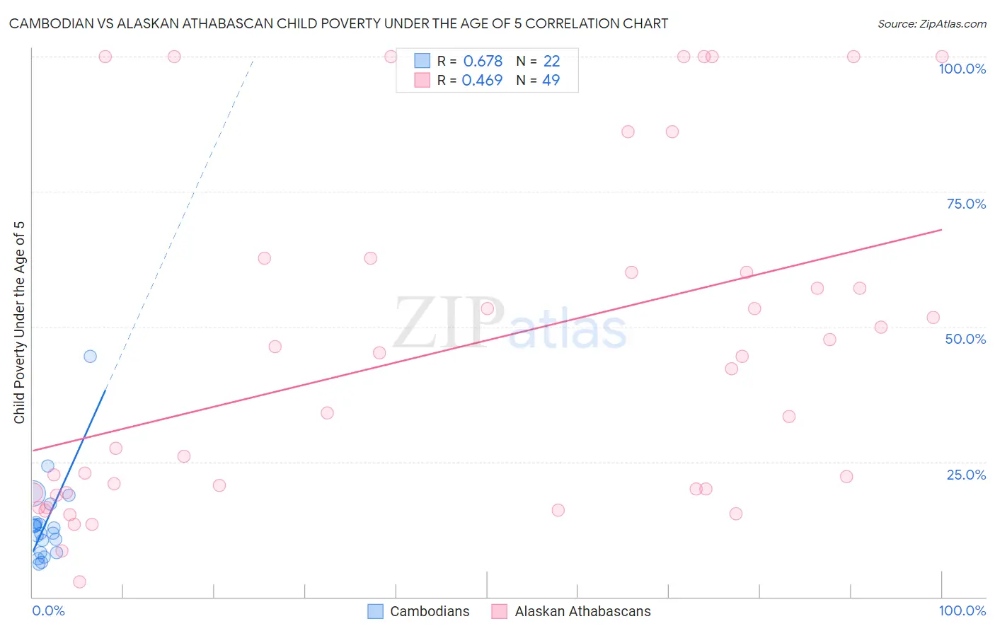 Cambodian vs Alaskan Athabascan Child Poverty Under the Age of 5