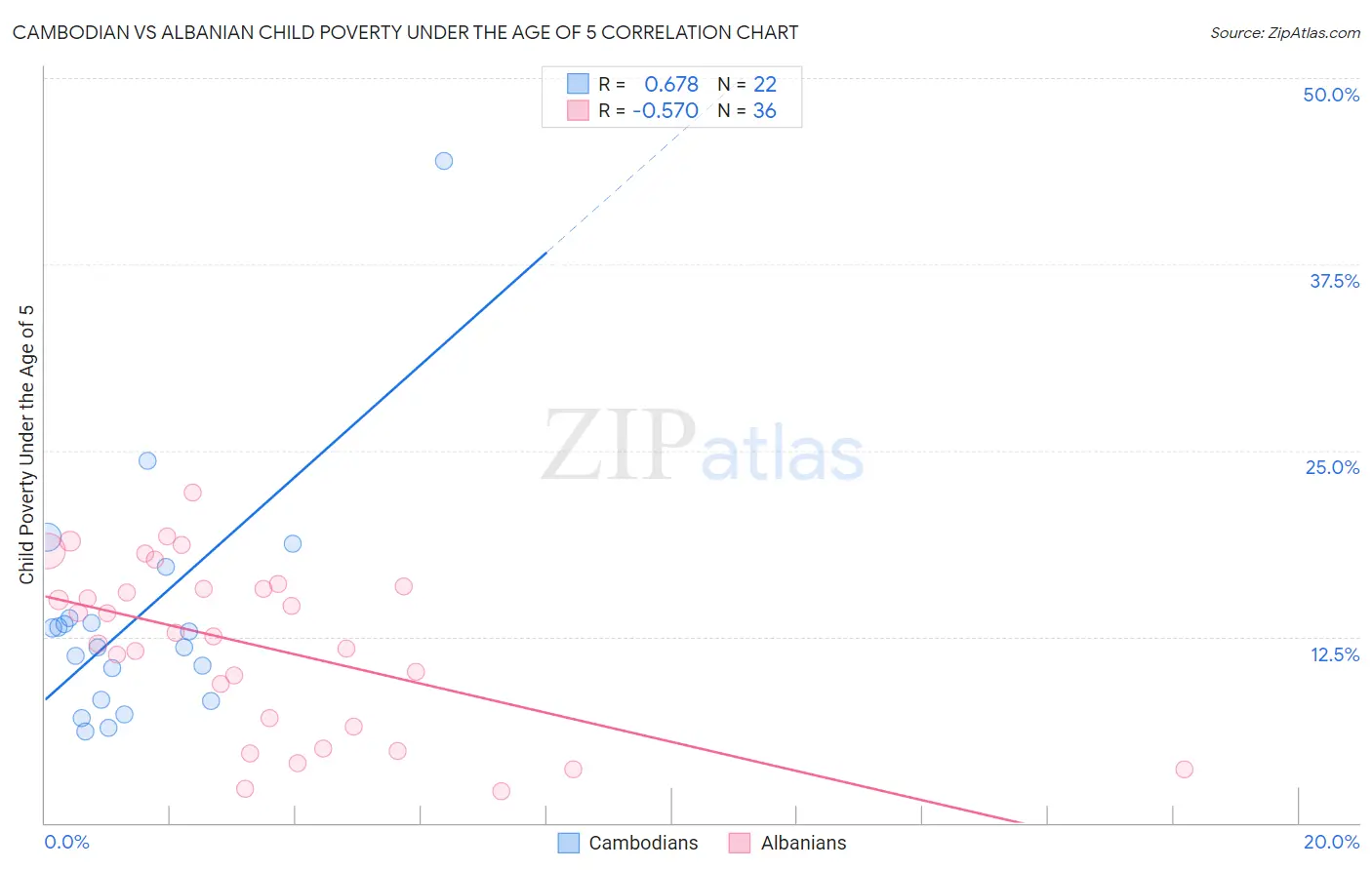 Cambodian vs Albanian Child Poverty Under the Age of 5