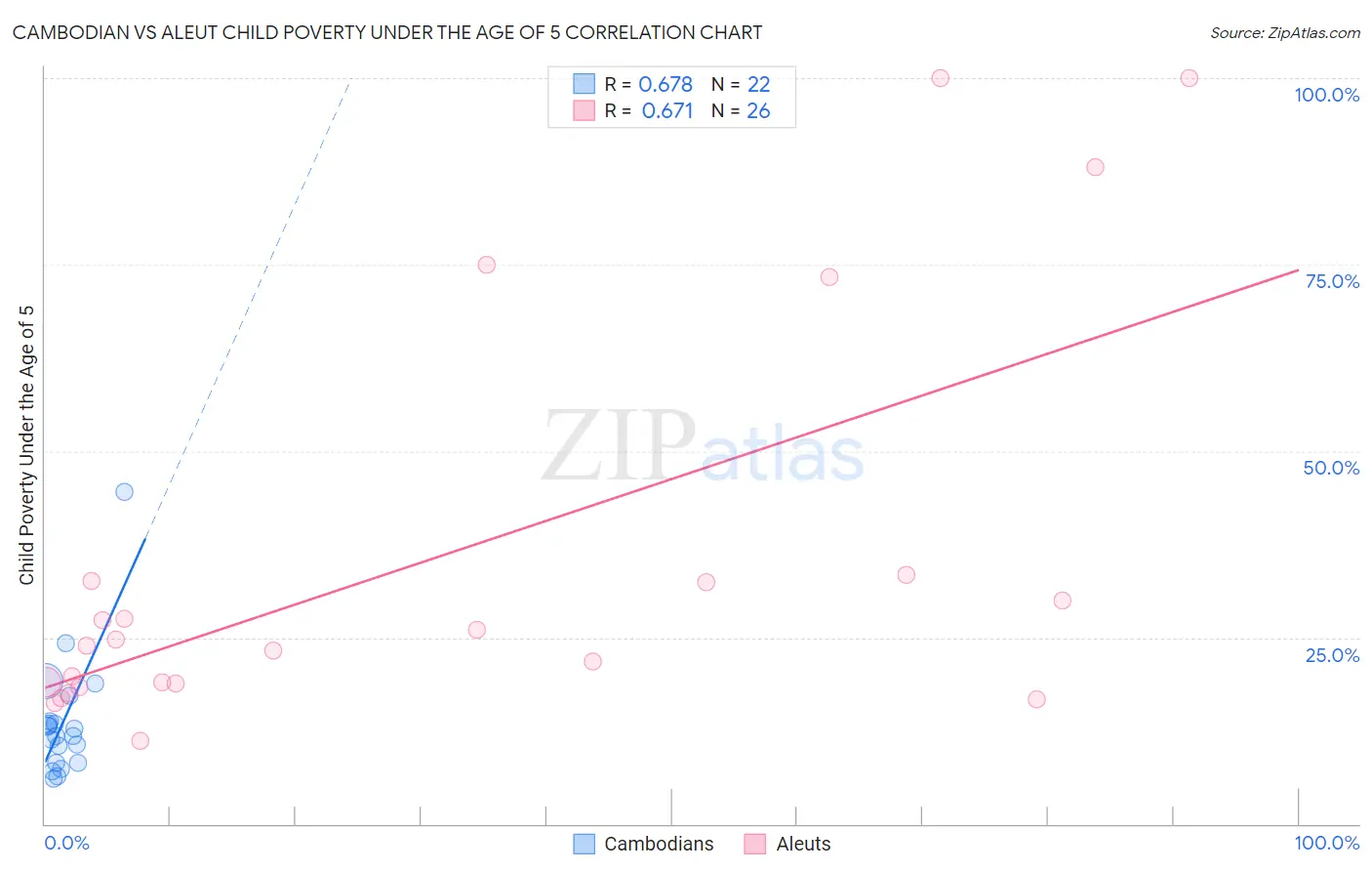 Cambodian vs Aleut Child Poverty Under the Age of 5
