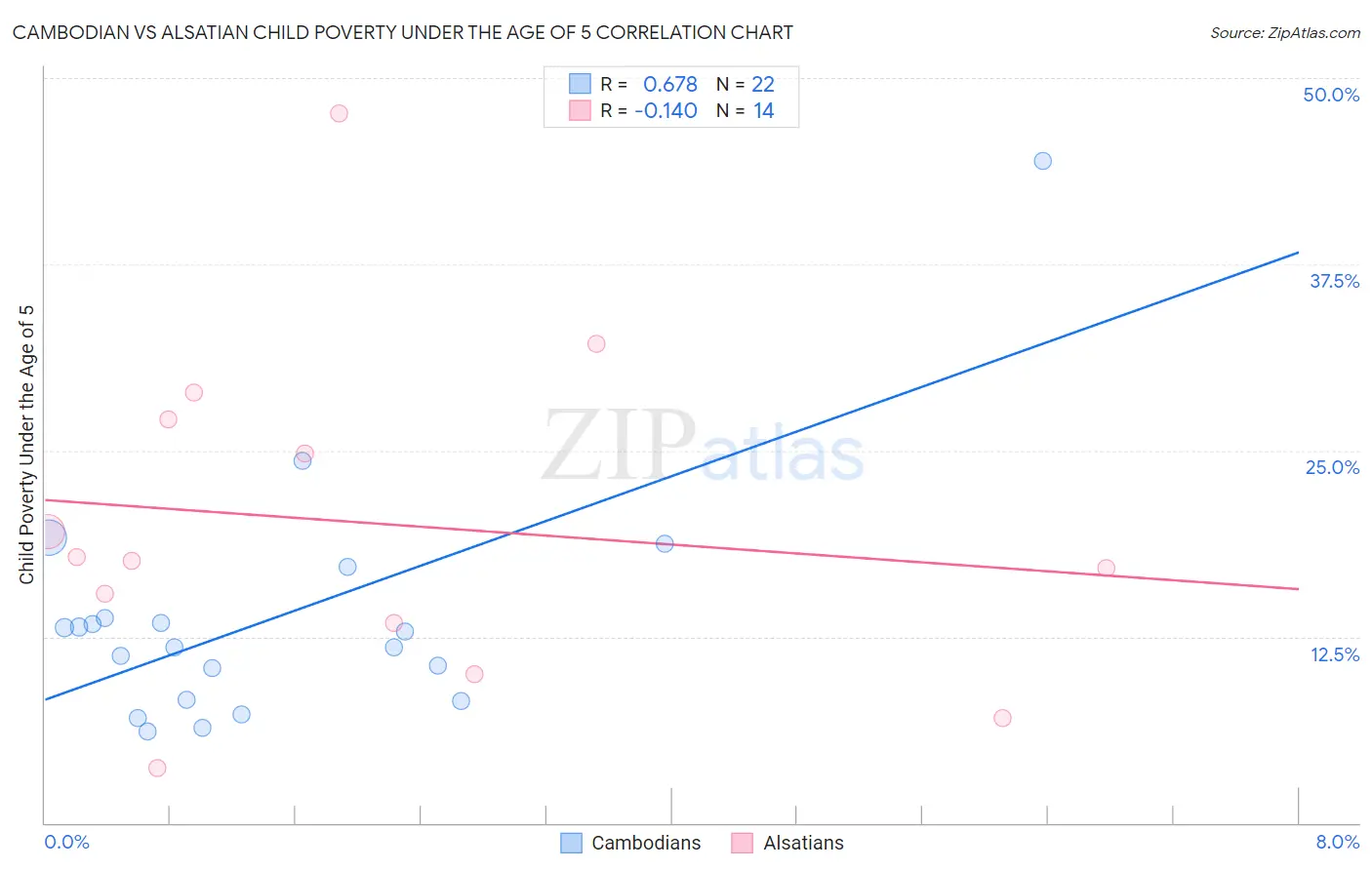 Cambodian vs Alsatian Child Poverty Under the Age of 5