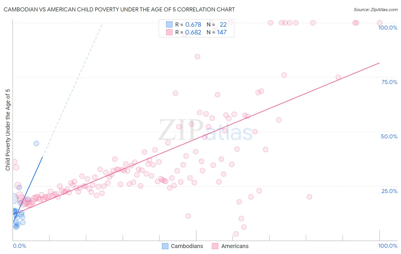 Cambodian vs American Child Poverty Under the Age of 5