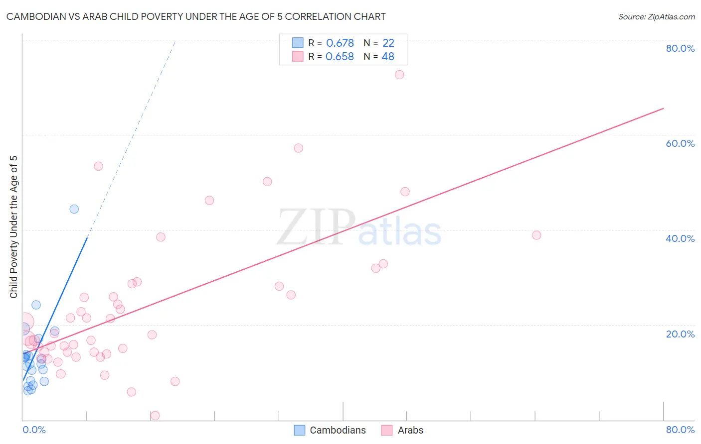 Cambodian vs Arab Child Poverty Under the Age of 5