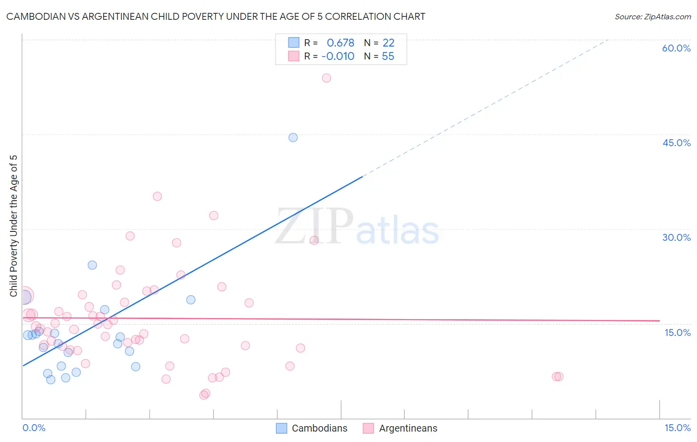 Cambodian vs Argentinean Child Poverty Under the Age of 5