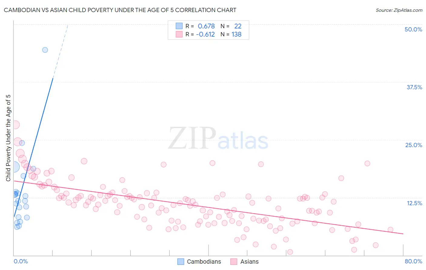 Cambodian vs Asian Child Poverty Under the Age of 5