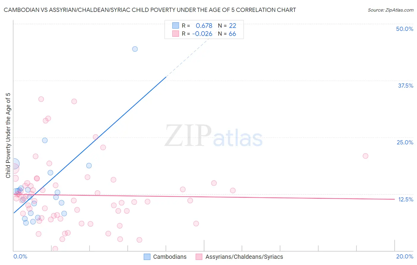 Cambodian vs Assyrian/Chaldean/Syriac Child Poverty Under the Age of 5