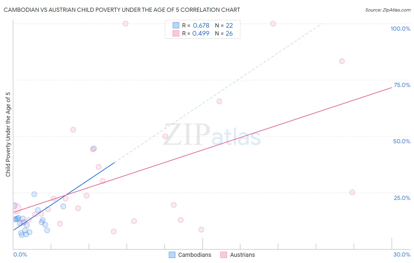 Cambodian vs Austrian Child Poverty Under the Age of 5