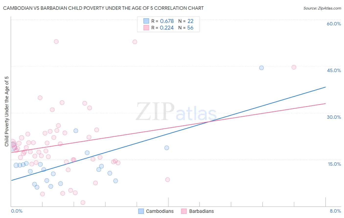 Cambodian vs Barbadian Child Poverty Under the Age of 5