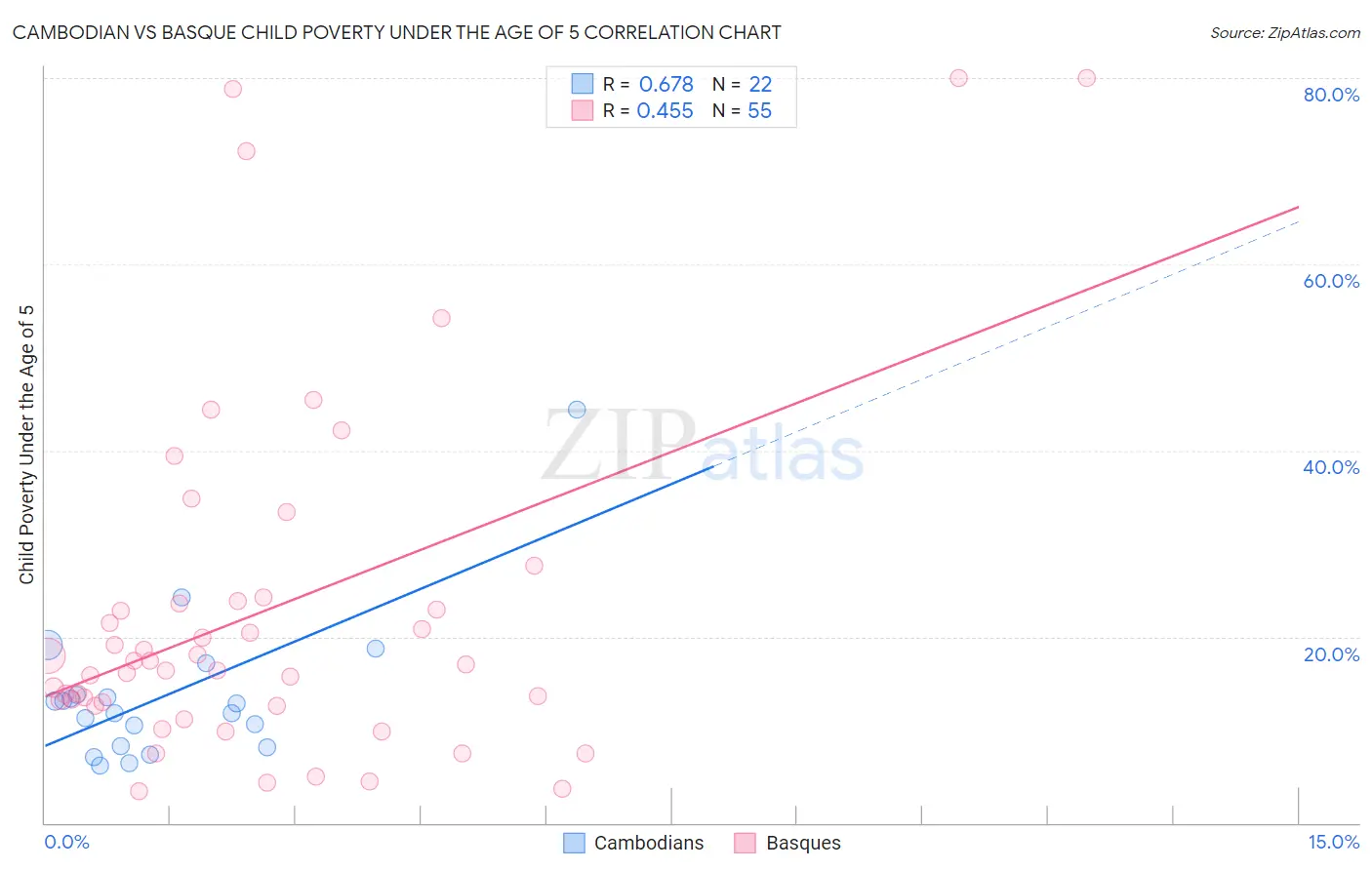 Cambodian vs Basque Child Poverty Under the Age of 5