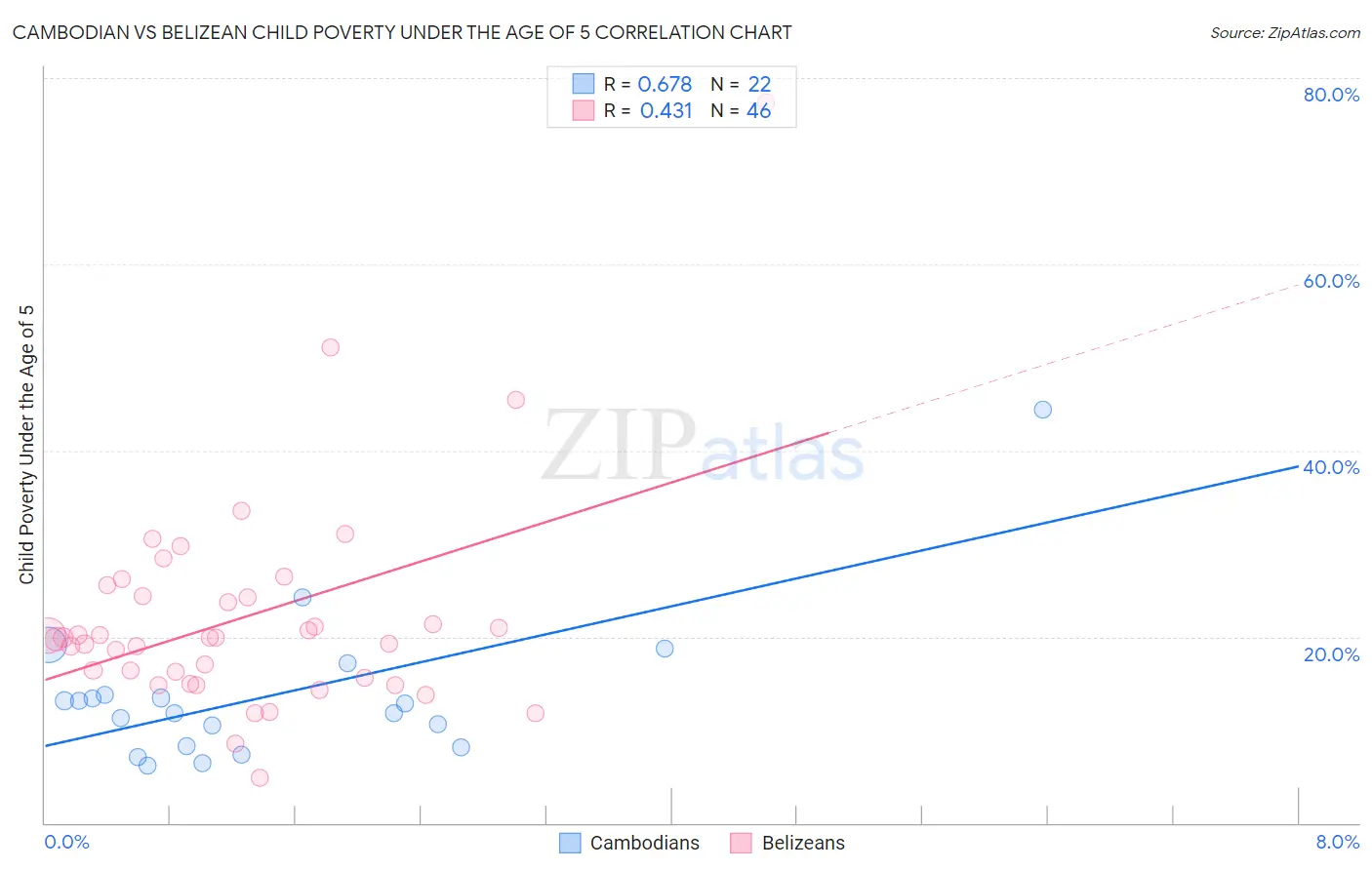 Cambodian vs Belizean Child Poverty Under the Age of 5