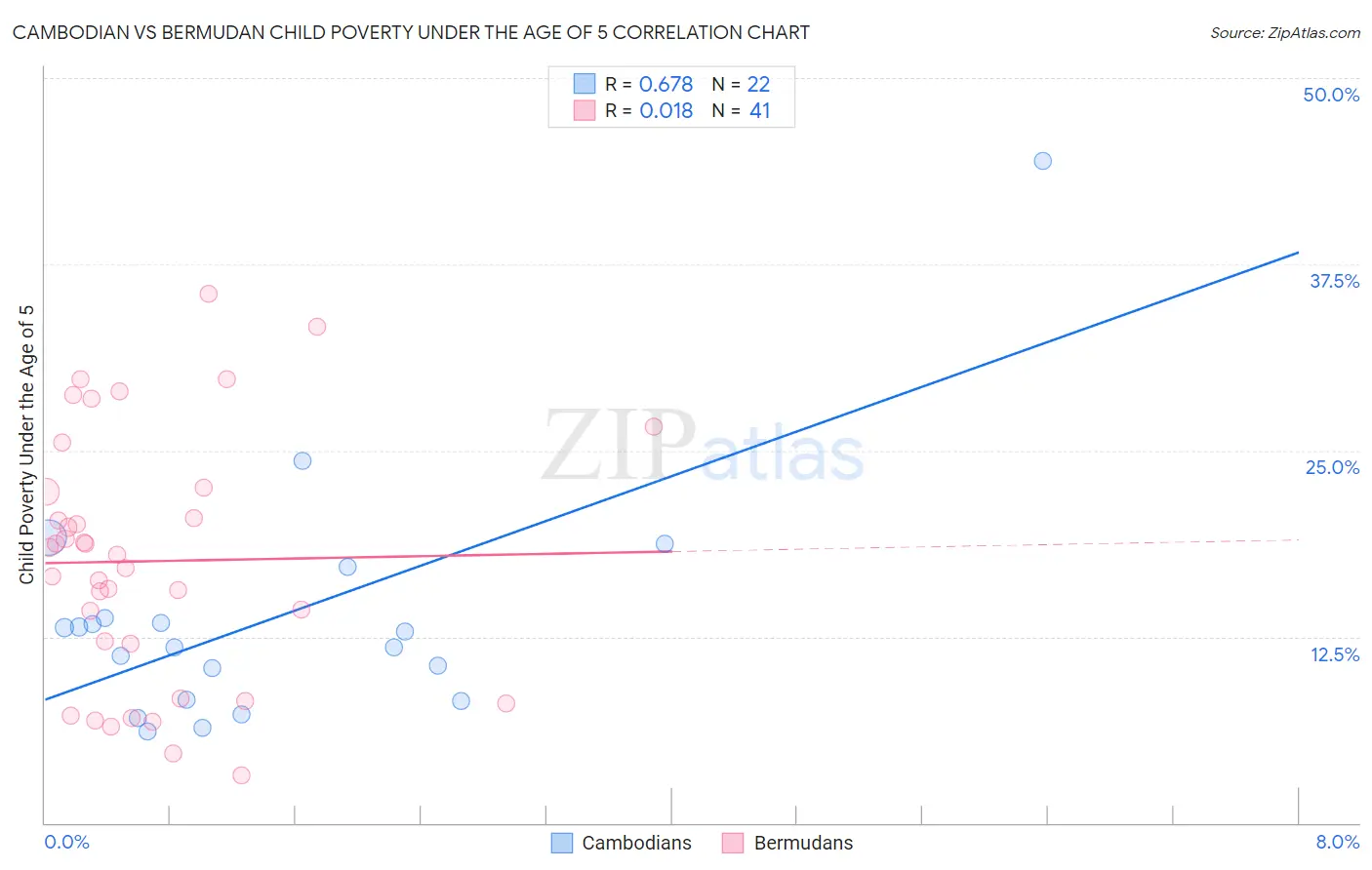 Cambodian vs Bermudan Child Poverty Under the Age of 5