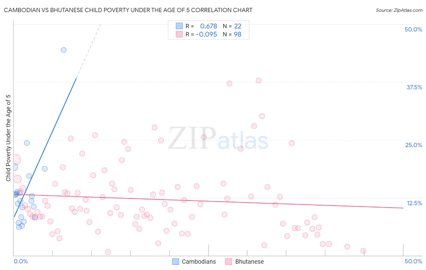 Cambodian vs Bhutanese Child Poverty Under the Age of 5