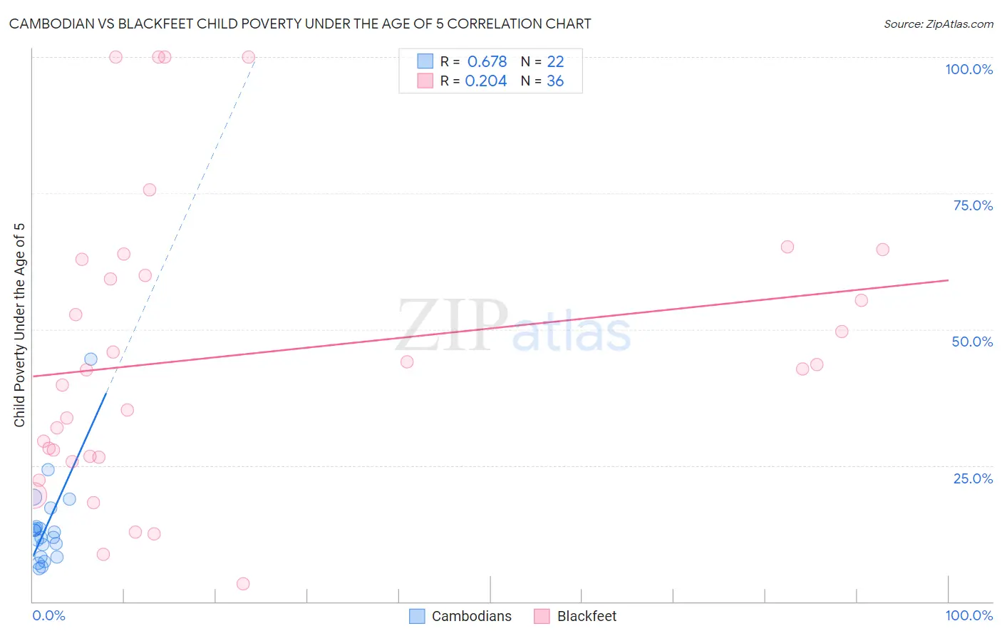 Cambodian vs Blackfeet Child Poverty Under the Age of 5