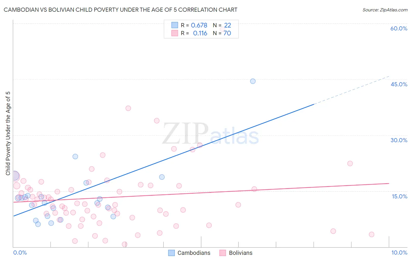 Cambodian vs Bolivian Child Poverty Under the Age of 5