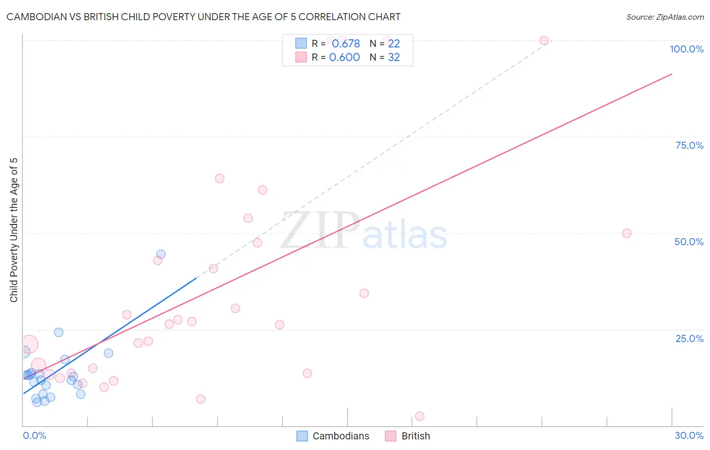 Cambodian vs British Child Poverty Under the Age of 5