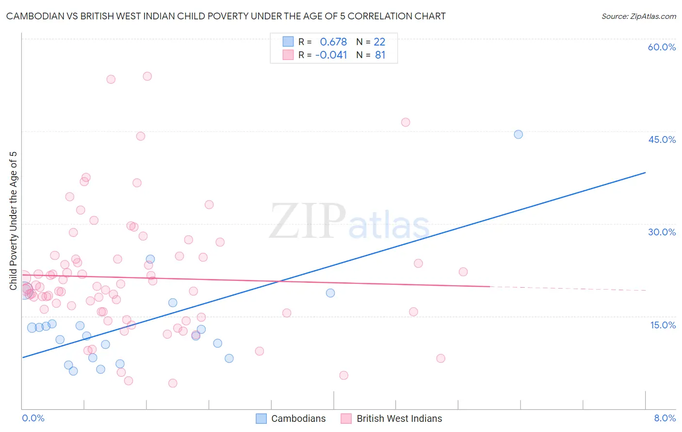 Cambodian vs British West Indian Child Poverty Under the Age of 5