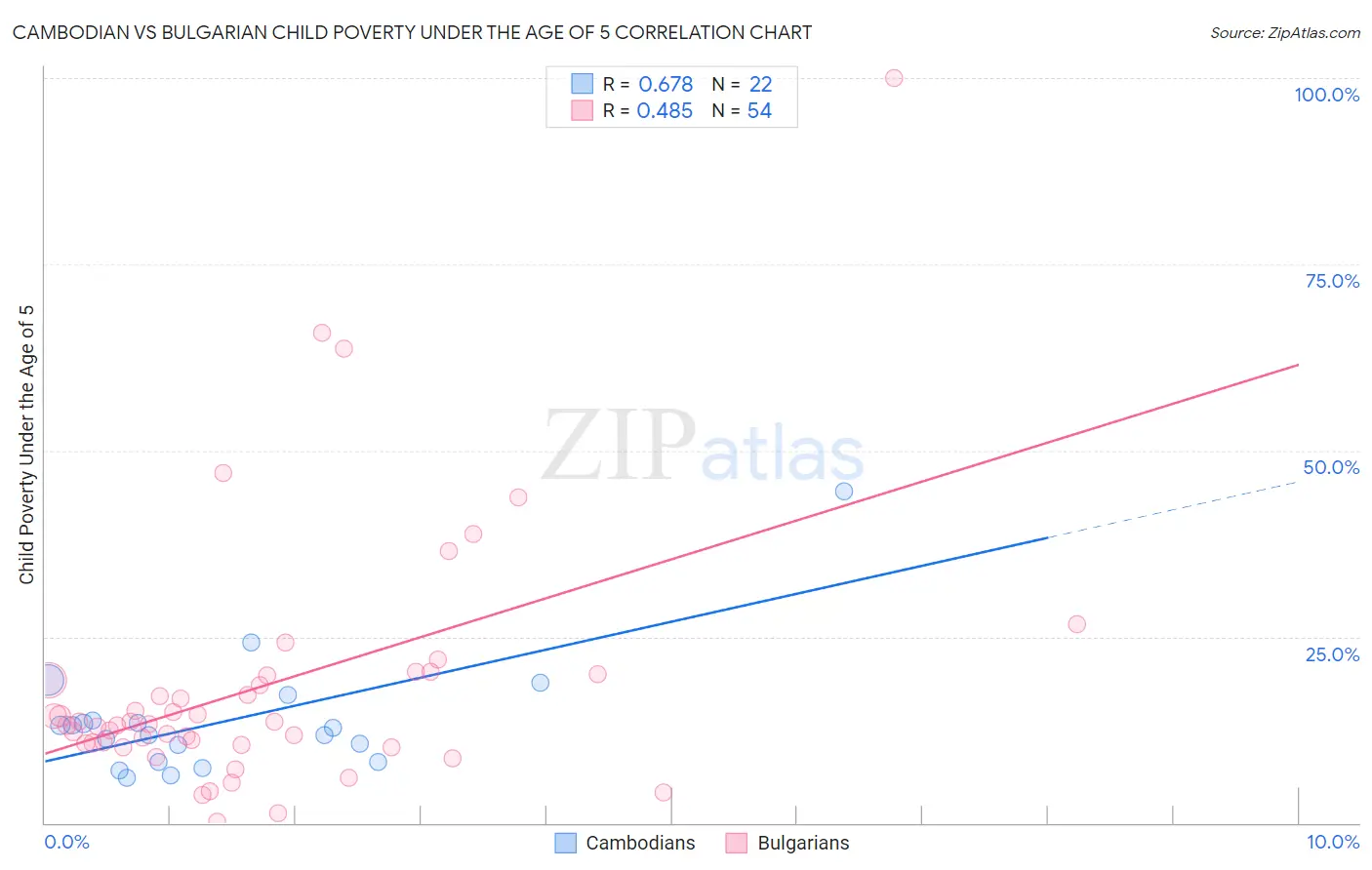 Cambodian vs Bulgarian Child Poverty Under the Age of 5