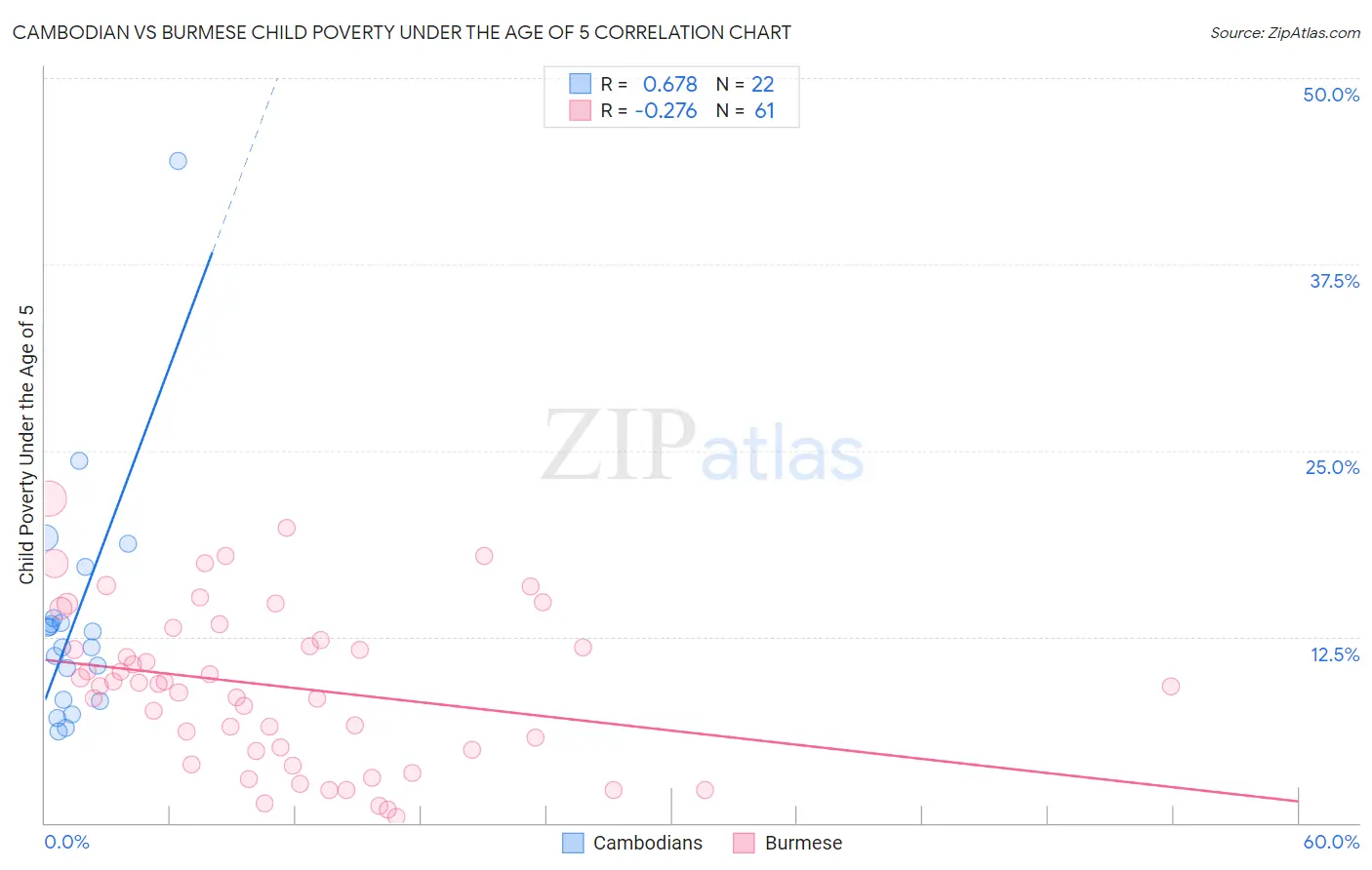 Cambodian vs Burmese Child Poverty Under the Age of 5