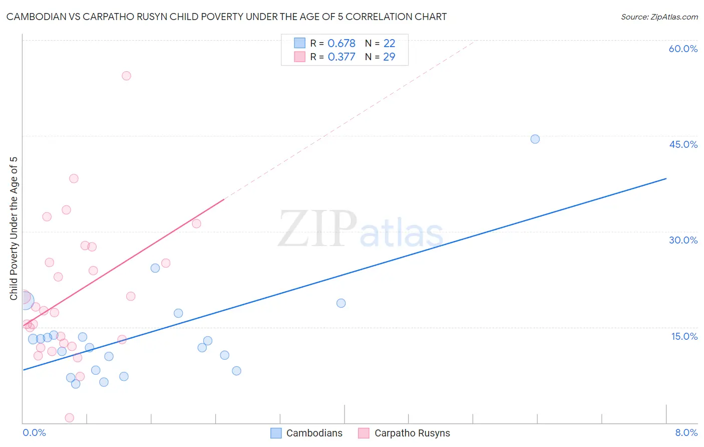 Cambodian vs Carpatho Rusyn Child Poverty Under the Age of 5