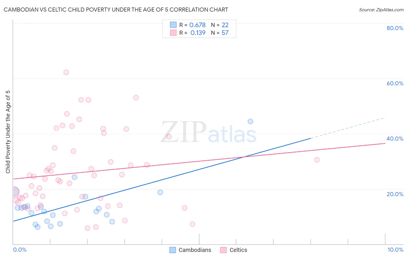 Cambodian vs Celtic Child Poverty Under the Age of 5