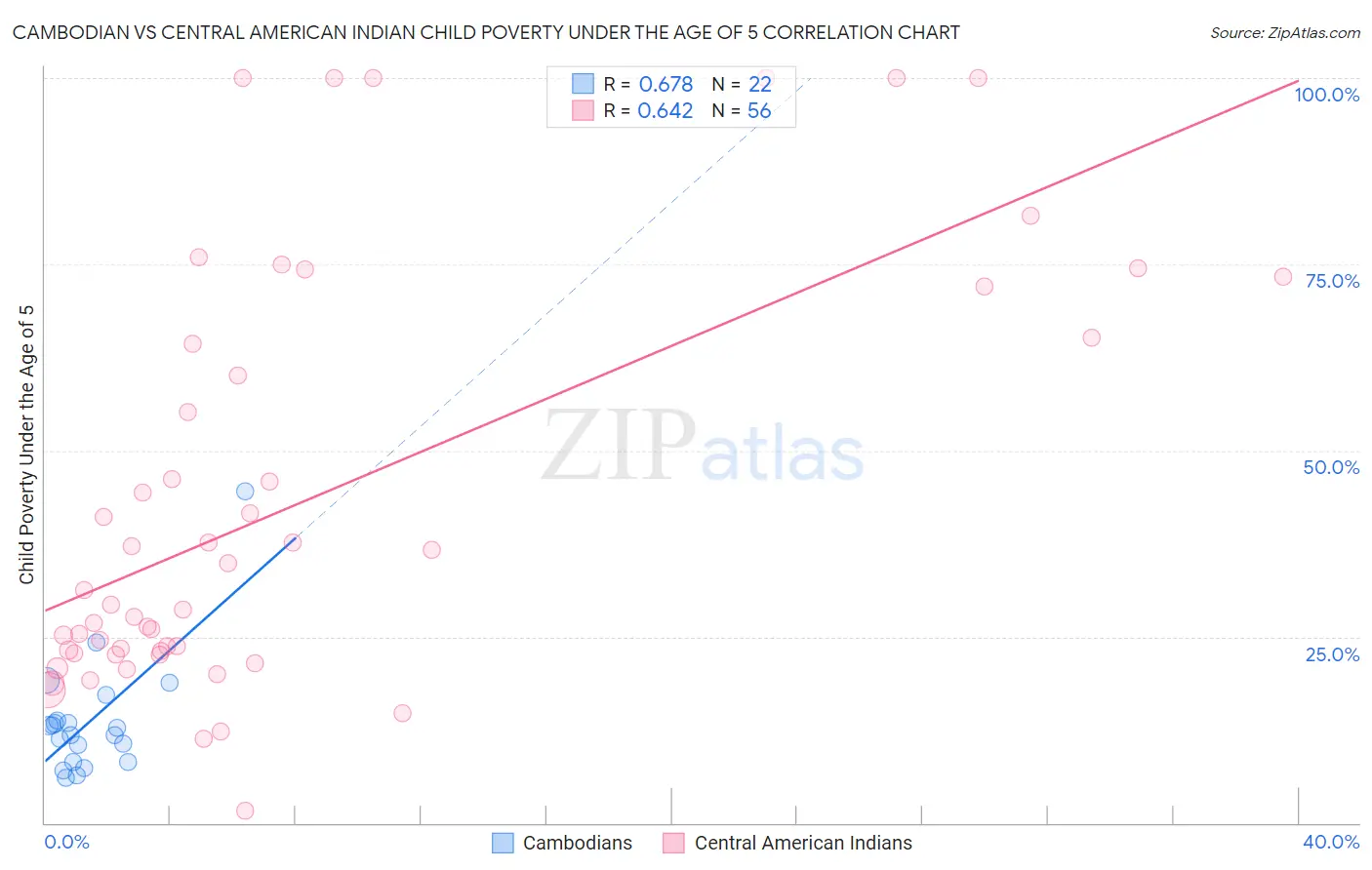 Cambodian vs Central American Indian Child Poverty Under the Age of 5