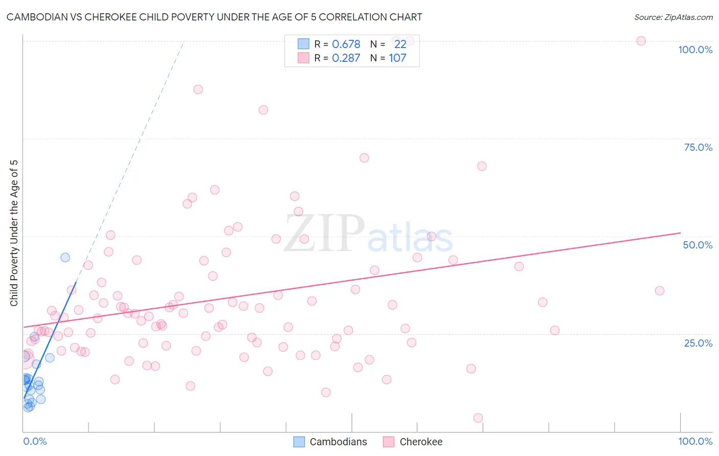 Cambodian vs Cherokee Child Poverty Under the Age of 5