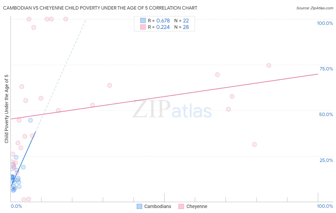 Cambodian vs Cheyenne Child Poverty Under the Age of 5