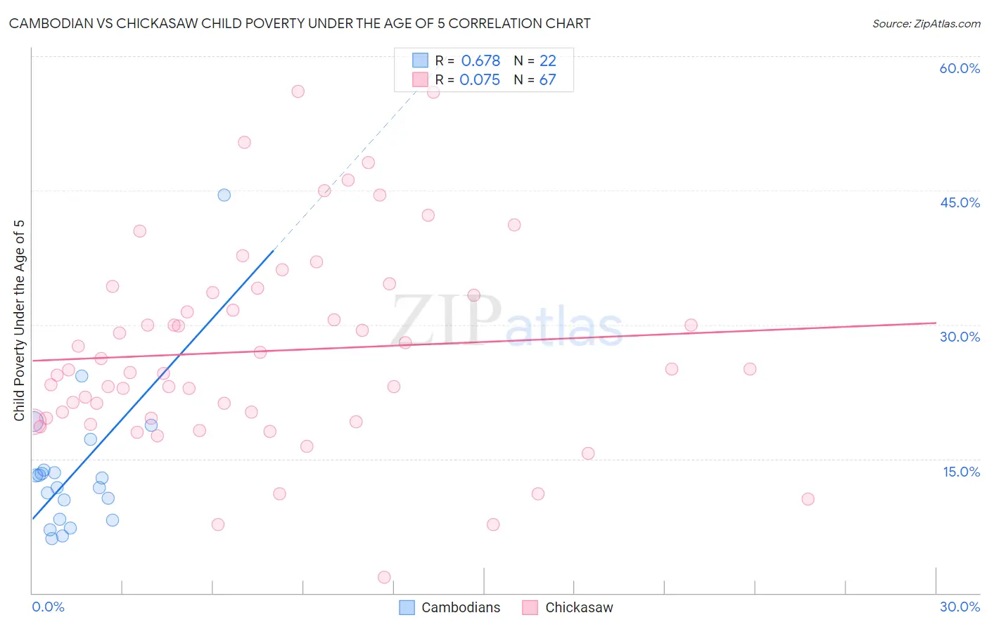 Cambodian vs Chickasaw Child Poverty Under the Age of 5