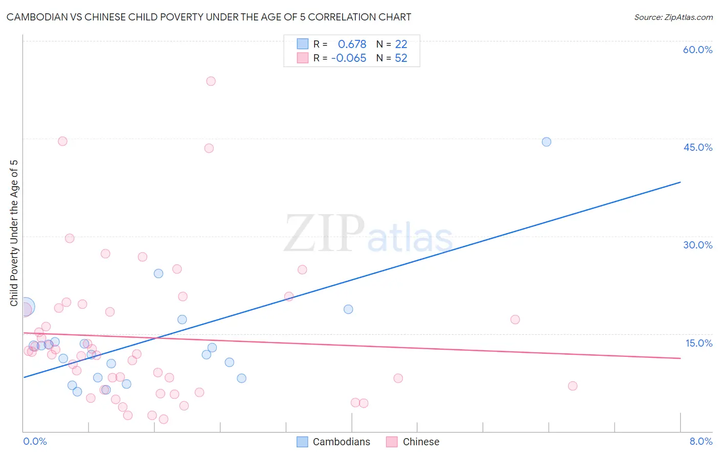 Cambodian vs Chinese Child Poverty Under the Age of 5