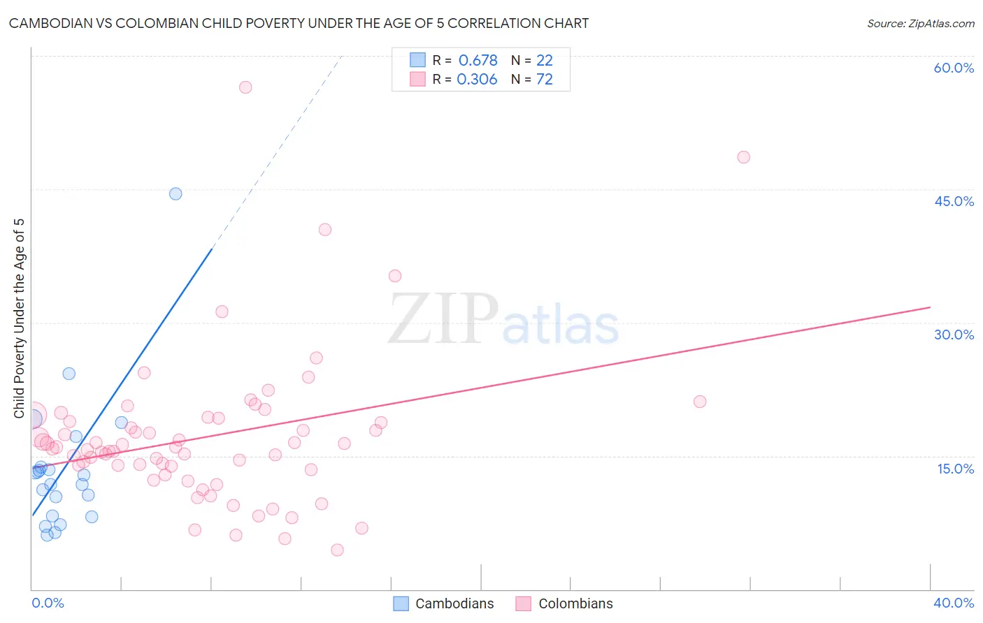 Cambodian vs Colombian Child Poverty Under the Age of 5