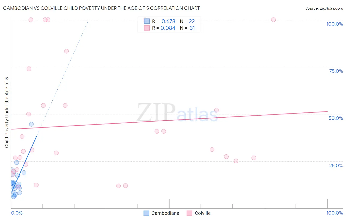 Cambodian vs Colville Child Poverty Under the Age of 5