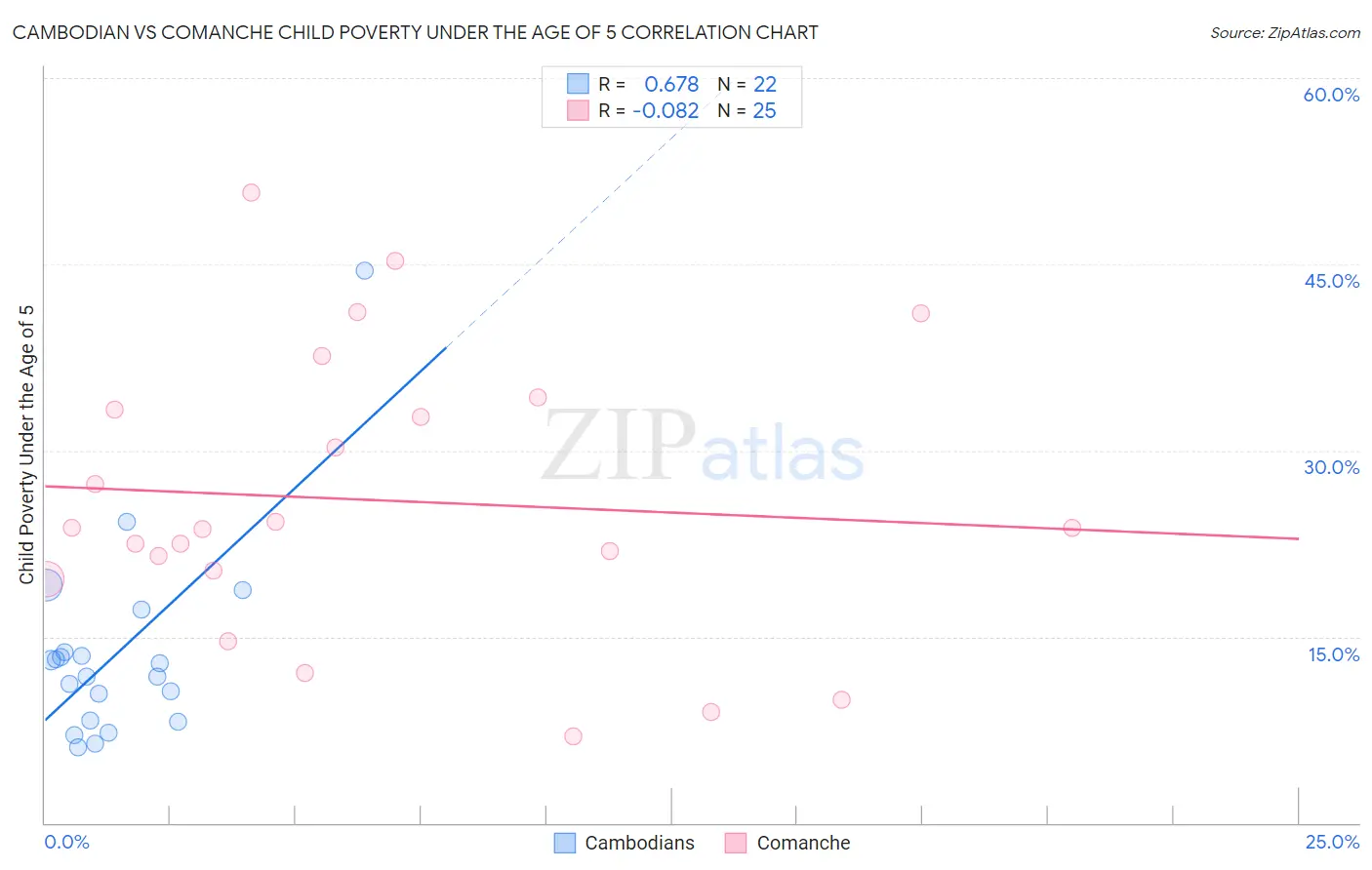 Cambodian vs Comanche Child Poverty Under the Age of 5