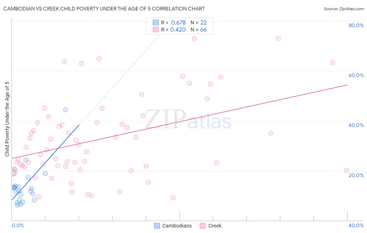 Cambodian vs Creek Child Poverty Under the Age of 5