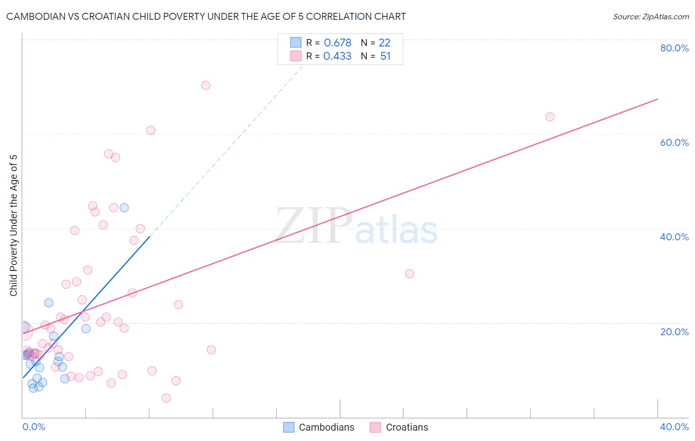 Cambodian vs Croatian Child Poverty Under the Age of 5