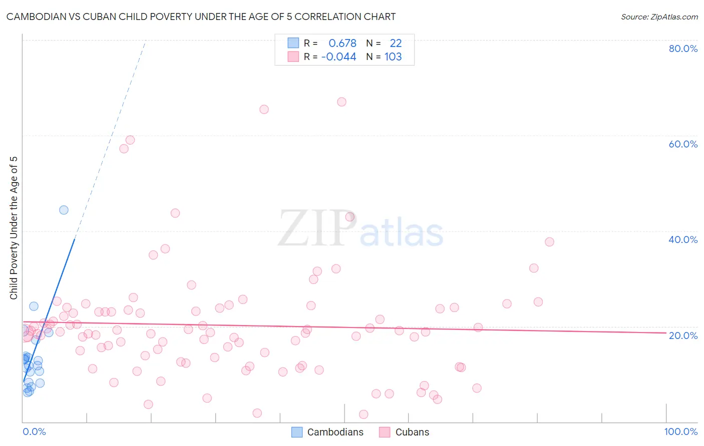 Cambodian vs Cuban Child Poverty Under the Age of 5