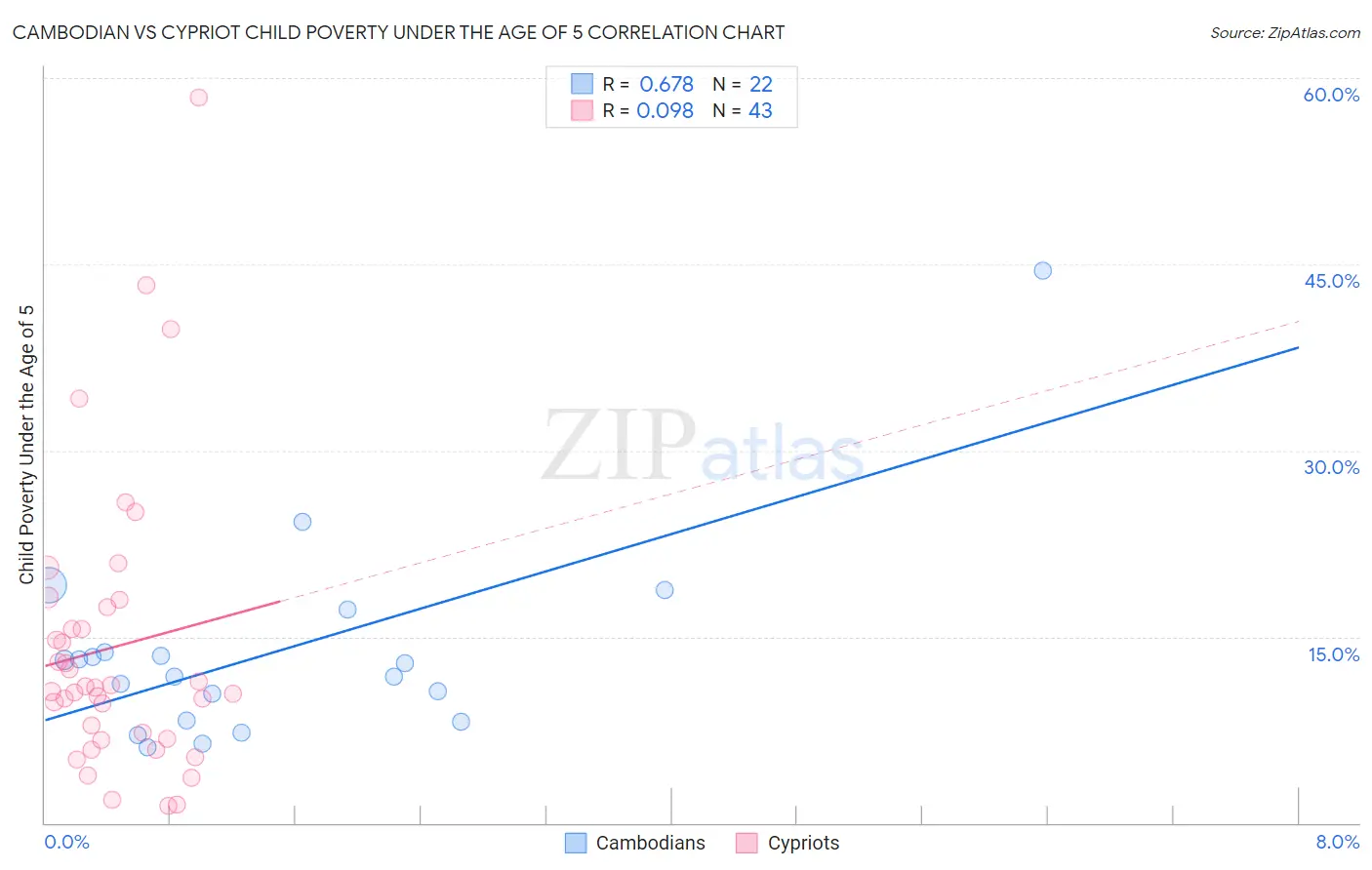 Cambodian vs Cypriot Child Poverty Under the Age of 5