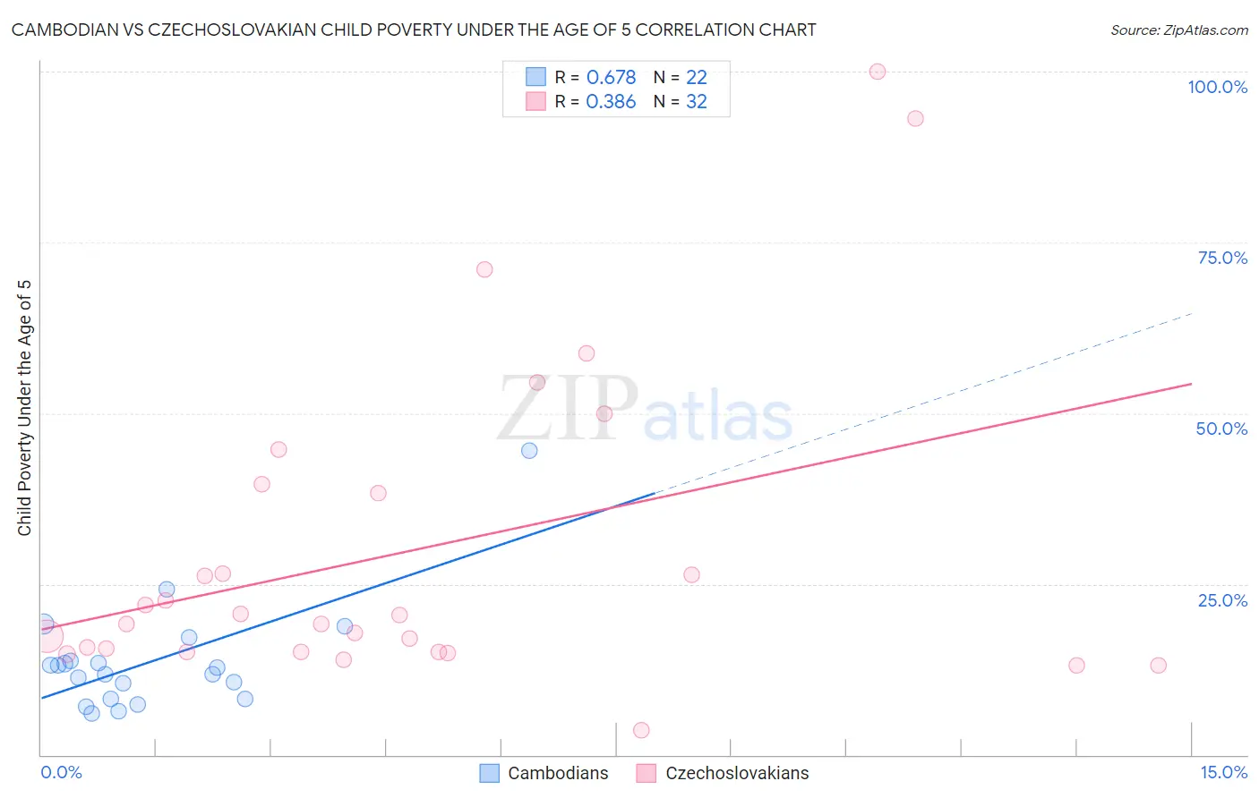 Cambodian vs Czechoslovakian Child Poverty Under the Age of 5