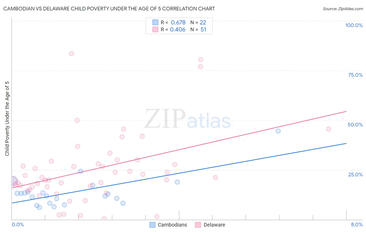 Cambodian vs Delaware Child Poverty Under the Age of 5
