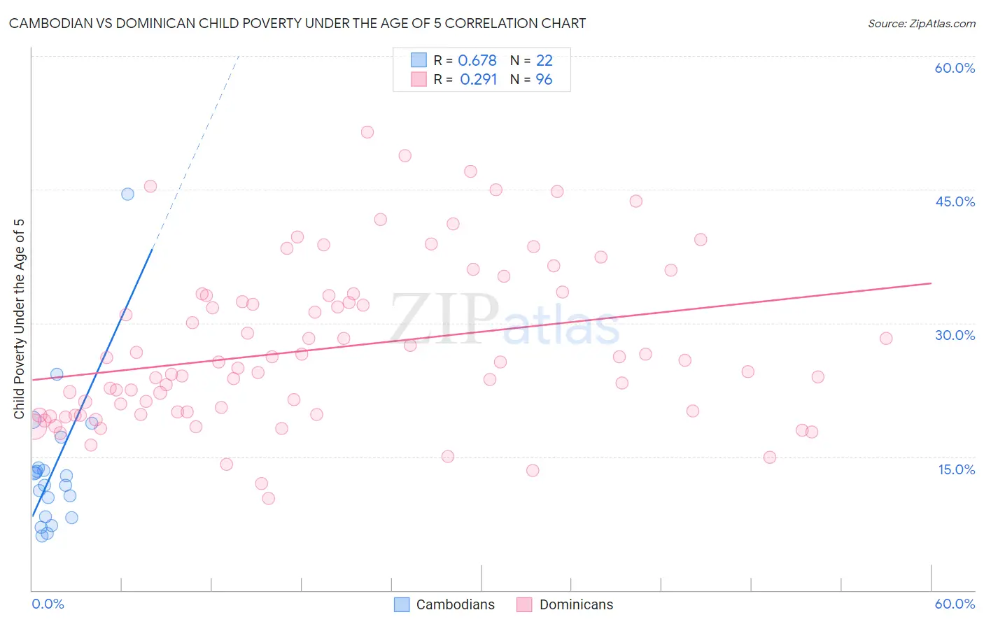 Cambodian vs Dominican Child Poverty Under the Age of 5