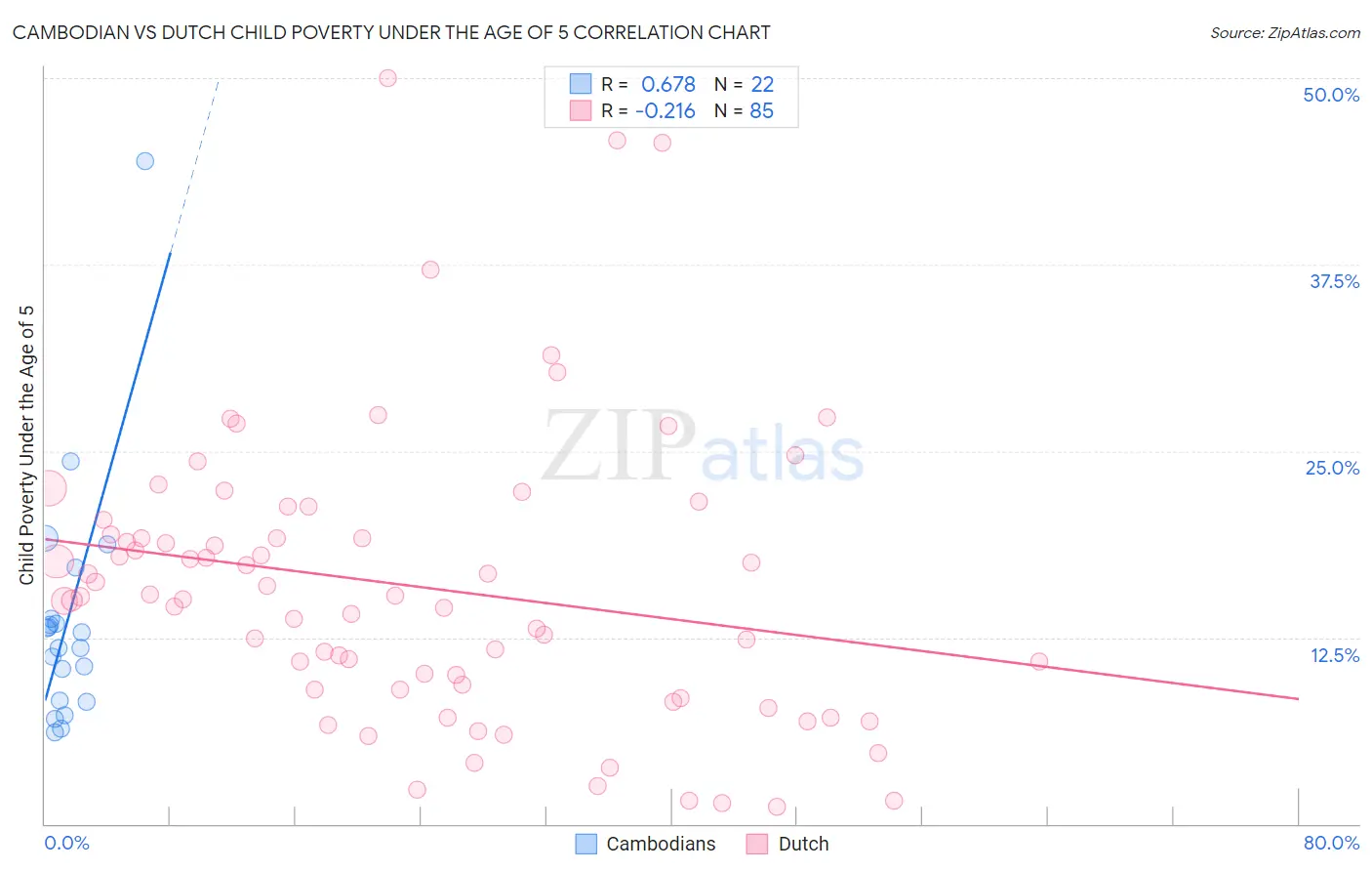 Cambodian vs Dutch Child Poverty Under the Age of 5