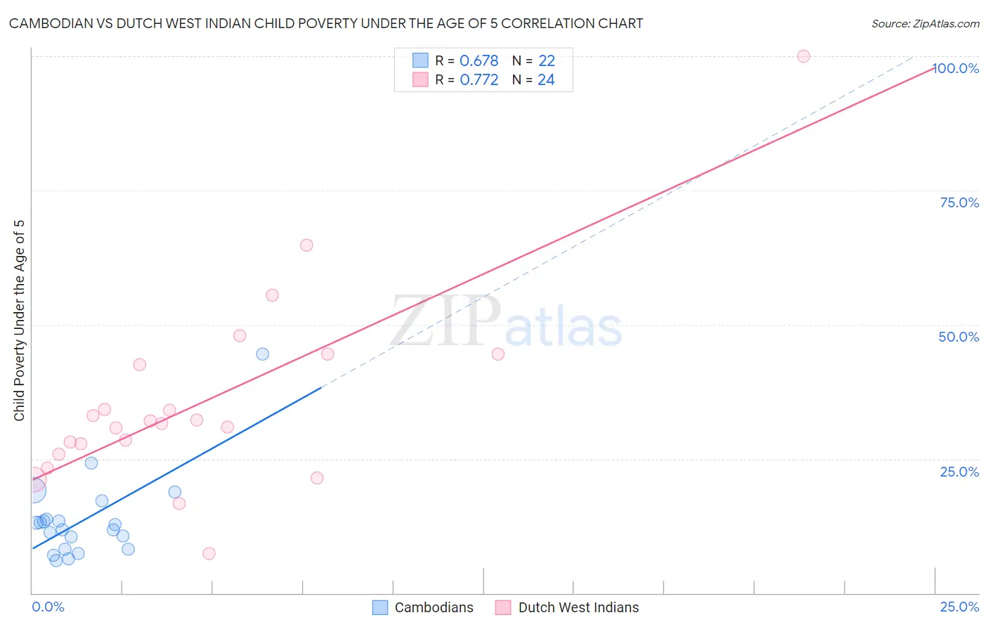 Cambodian vs Dutch West Indian Child Poverty Under the Age of 5