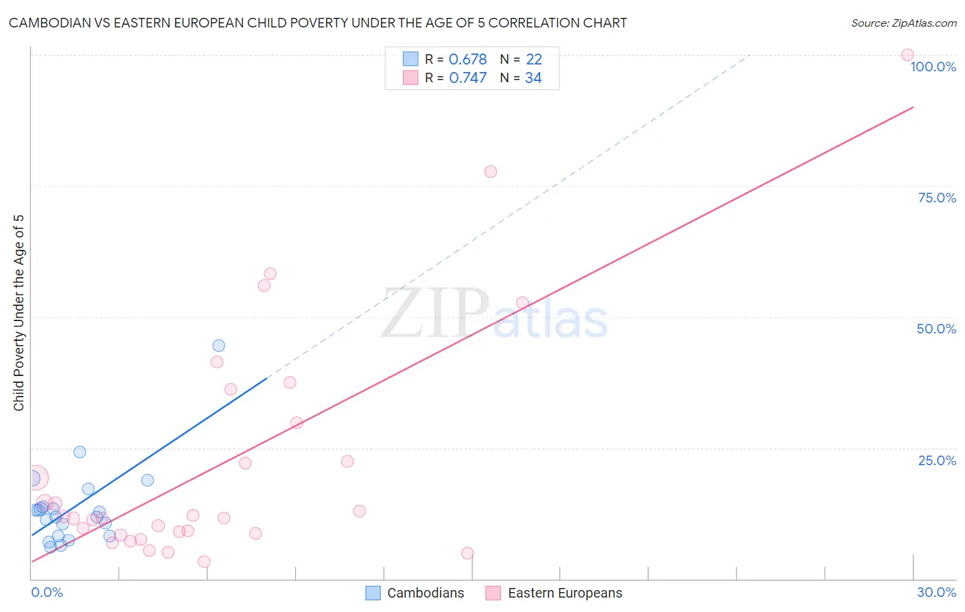 Cambodian vs Eastern European Child Poverty Under the Age of 5